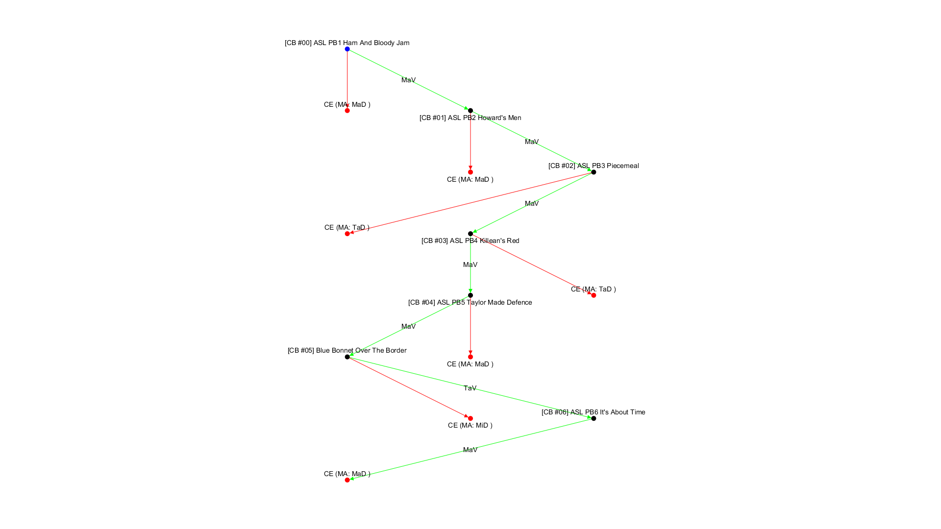 No campaign decision tree available!